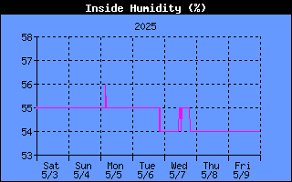 THSW Index History