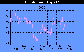 THSW Index History