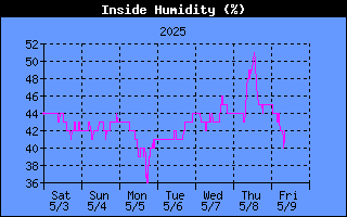 THSW Index History