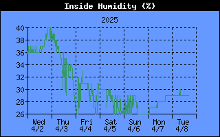 THSW Index History